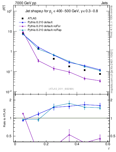 Plot of js_diff in 7000 GeV pp collisions
