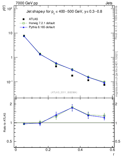 Plot of js_diff in 7000 GeV pp collisions