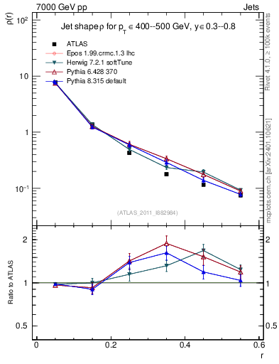 Plot of js_diff in 7000 GeV pp collisions