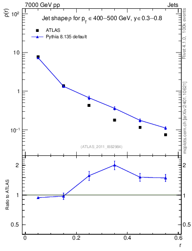 Plot of js_diff in 7000 GeV pp collisions