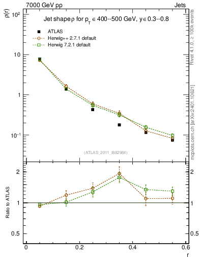 Plot of js_diff in 7000 GeV pp collisions