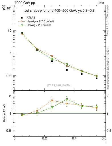 Plot of js_diff in 7000 GeV pp collisions