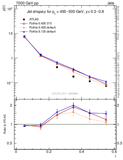 Plot of js_diff in 7000 GeV pp collisions
