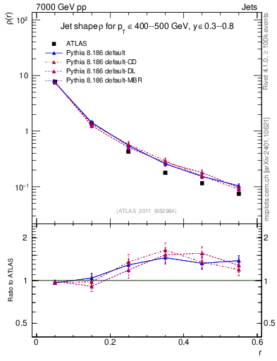 Plot of js_diff in 7000 GeV pp collisions