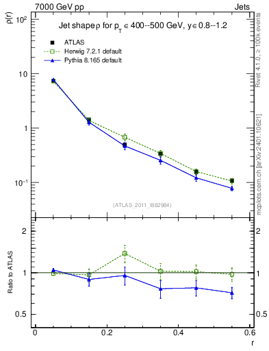 Plot of js_diff in 7000 GeV pp collisions
