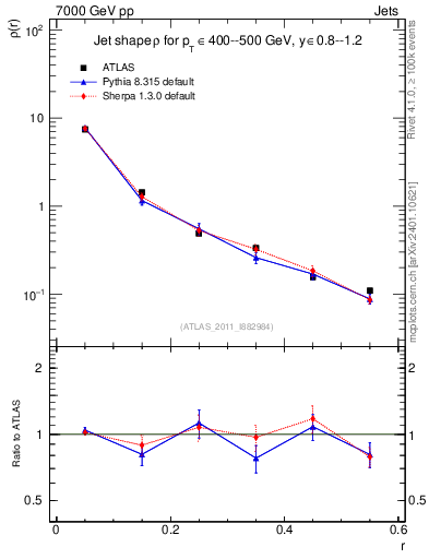 Plot of js_diff in 7000 GeV pp collisions