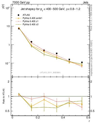 Plot of js_diff in 7000 GeV pp collisions