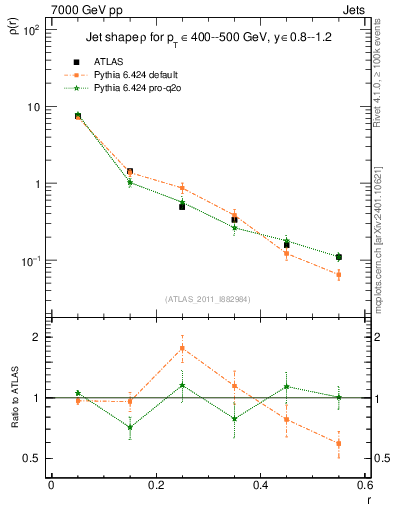 Plot of js_diff in 7000 GeV pp collisions