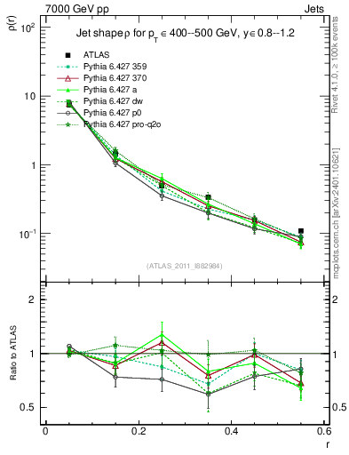 Plot of js_diff in 7000 GeV pp collisions