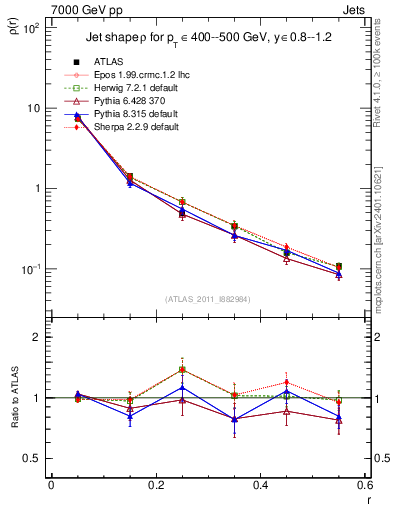 Plot of js_diff in 7000 GeV pp collisions