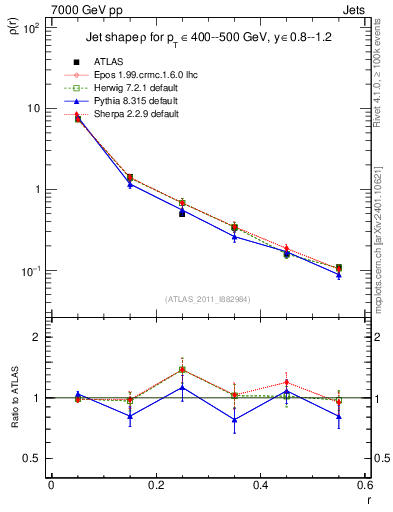 Plot of js_diff in 7000 GeV pp collisions
