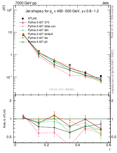 Plot of js_diff in 7000 GeV pp collisions
