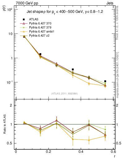 Plot of js_diff in 7000 GeV pp collisions