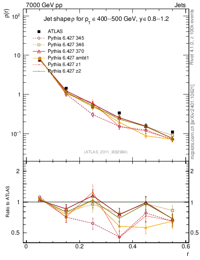 Plot of js_diff in 7000 GeV pp collisions