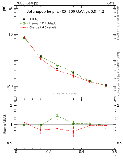 Plot of js_diff in 7000 GeV pp collisions