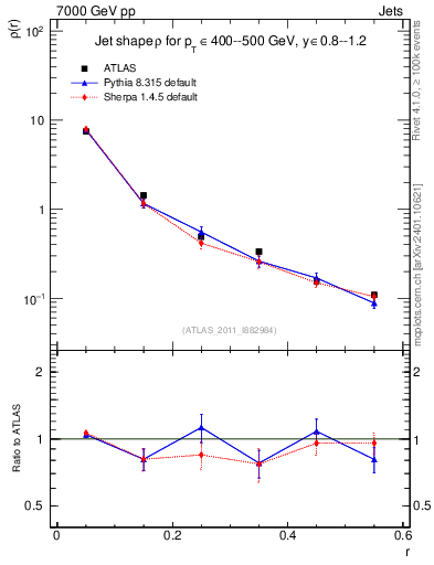 Plot of js_diff in 7000 GeV pp collisions