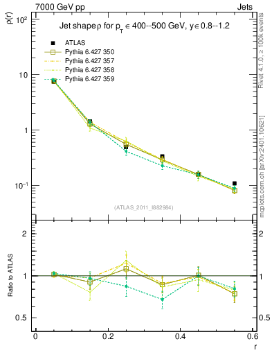 Plot of js_diff in 7000 GeV pp collisions