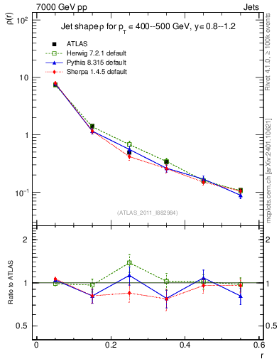 Plot of js_diff in 7000 GeV pp collisions