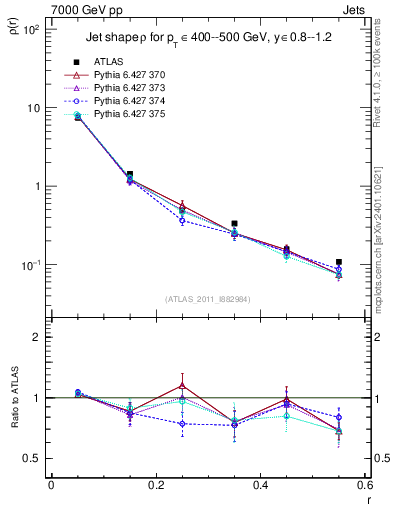 Plot of js_diff in 7000 GeV pp collisions