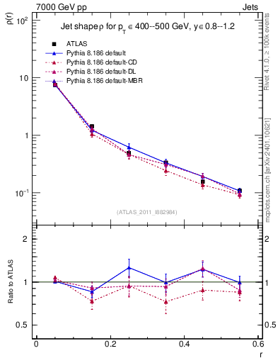 Plot of js_diff in 7000 GeV pp collisions