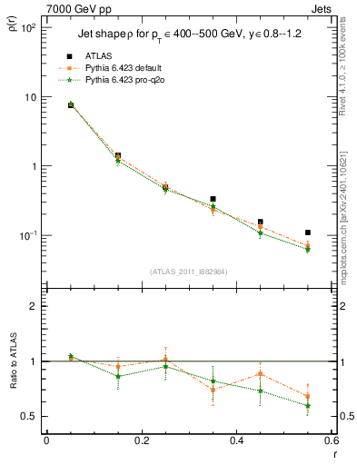 Plot of js_diff in 7000 GeV pp collisions