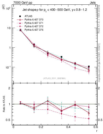 Plot of js_diff in 7000 GeV pp collisions