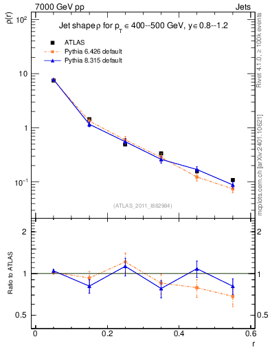 Plot of js_diff in 7000 GeV pp collisions