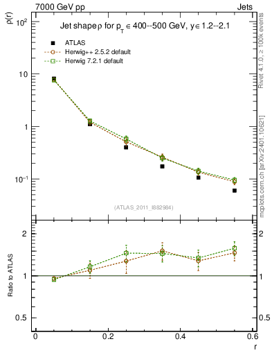 Plot of js_diff in 7000 GeV pp collisions