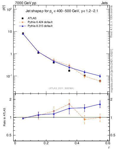 Plot of js_diff in 7000 GeV pp collisions