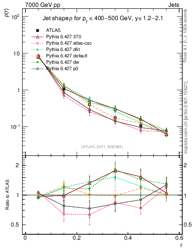 Plot of js_diff in 7000 GeV pp collisions