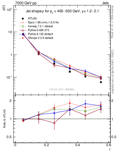 Plot of js_diff in 7000 GeV pp collisions