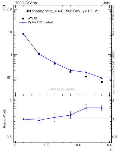Plot of js_diff in 7000 GeV pp collisions