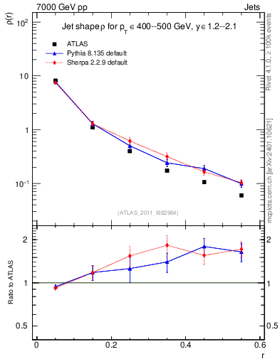 Plot of js_diff in 7000 GeV pp collisions