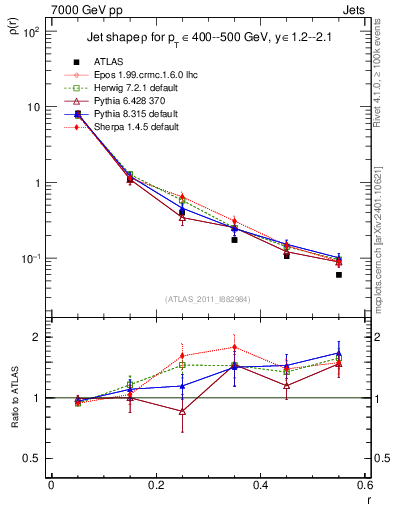 Plot of js_diff in 7000 GeV pp collisions