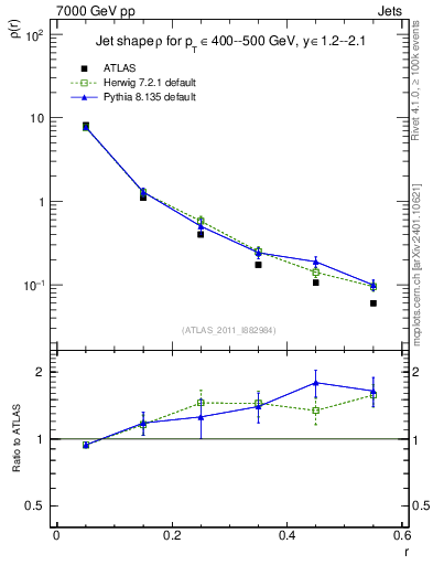 Plot of js_diff in 7000 GeV pp collisions