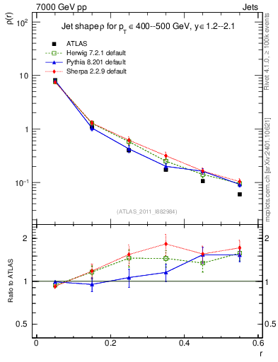 Plot of js_diff in 7000 GeV pp collisions