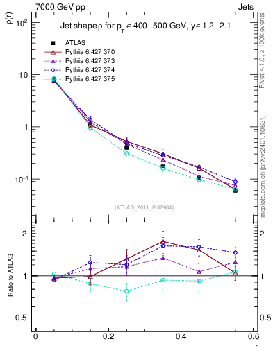Plot of js_diff in 7000 GeV pp collisions