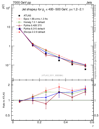 Plot of js_diff in 7000 GeV pp collisions