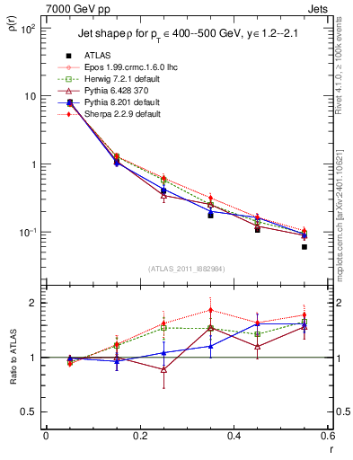 Plot of js_diff in 7000 GeV pp collisions