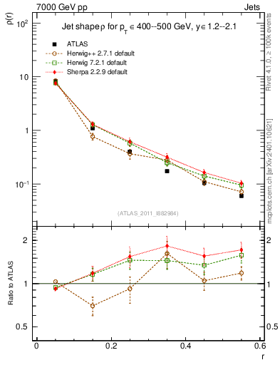 Plot of js_diff in 7000 GeV pp collisions