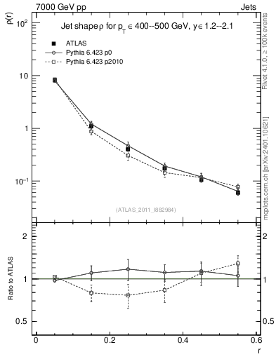 Plot of js_diff in 7000 GeV pp collisions