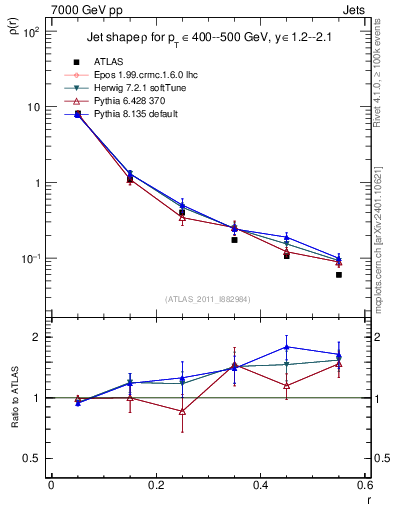 Plot of js_diff in 7000 GeV pp collisions
