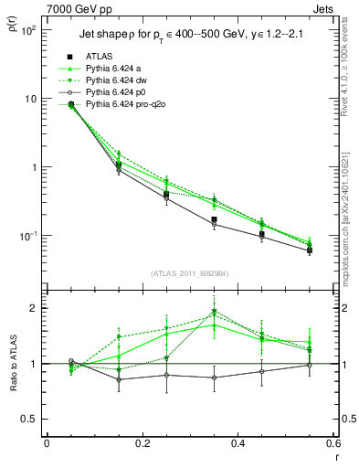 Plot of js_diff in 7000 GeV pp collisions