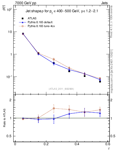 Plot of js_diff in 7000 GeV pp collisions