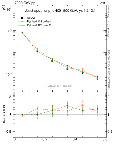Plot of js_diff in 7000 GeV pp collisions