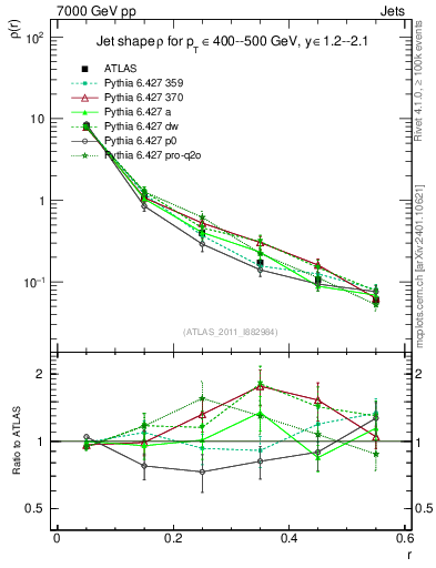 Plot of js_diff in 7000 GeV pp collisions