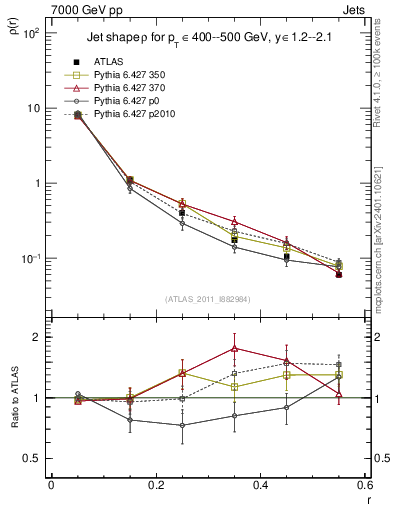 Plot of js_diff in 7000 GeV pp collisions