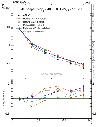 Plot of js_diff in 7000 GeV pp collisions