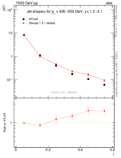 Plot of js_diff in 7000 GeV pp collisions