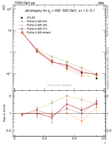 Plot of js_diff in 7000 GeV pp collisions